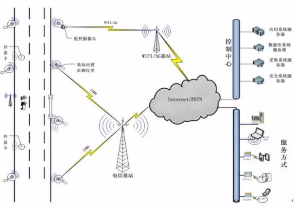 Use RFID technology to unify intelligent well cover to improve urban governance and help the constru