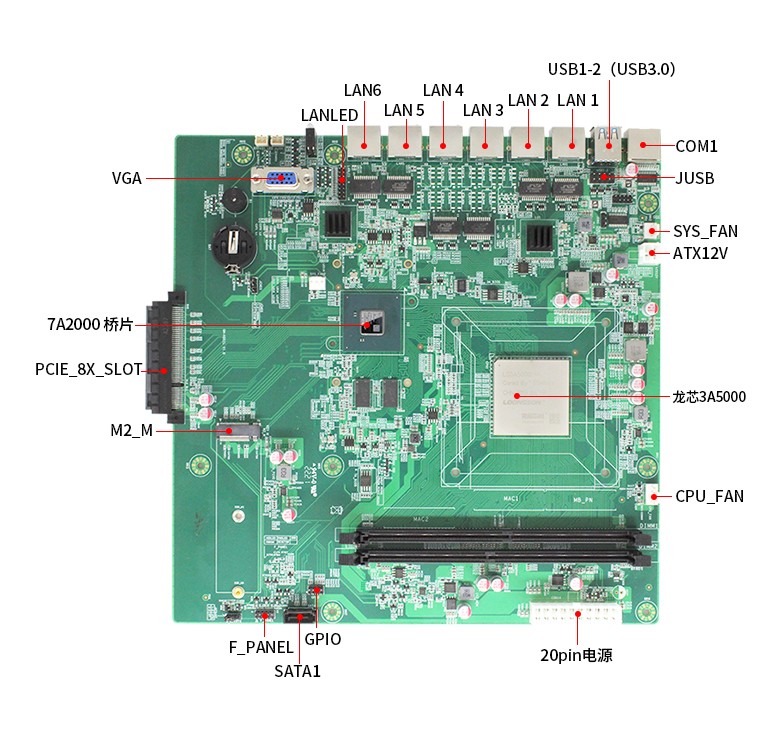 龍芯3A5000網絡安(ān)全主闆N501L(圖5)